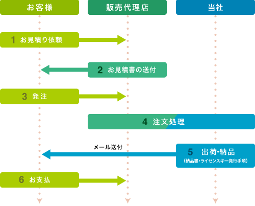 購入の流れ説明図