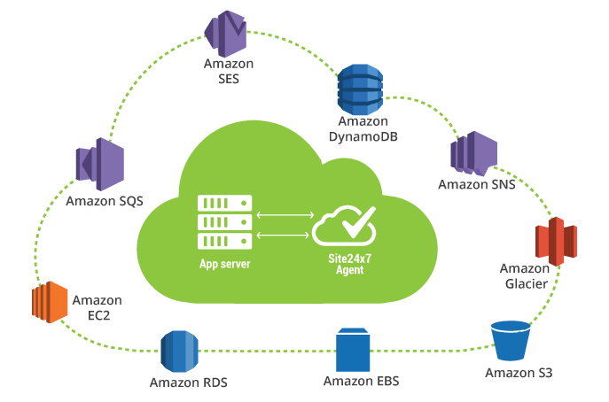 AWS APM Site24x7