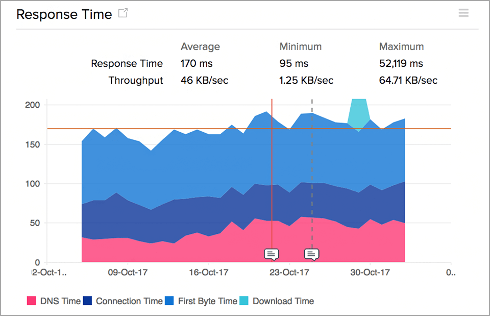 Website Response Time Website Response Time