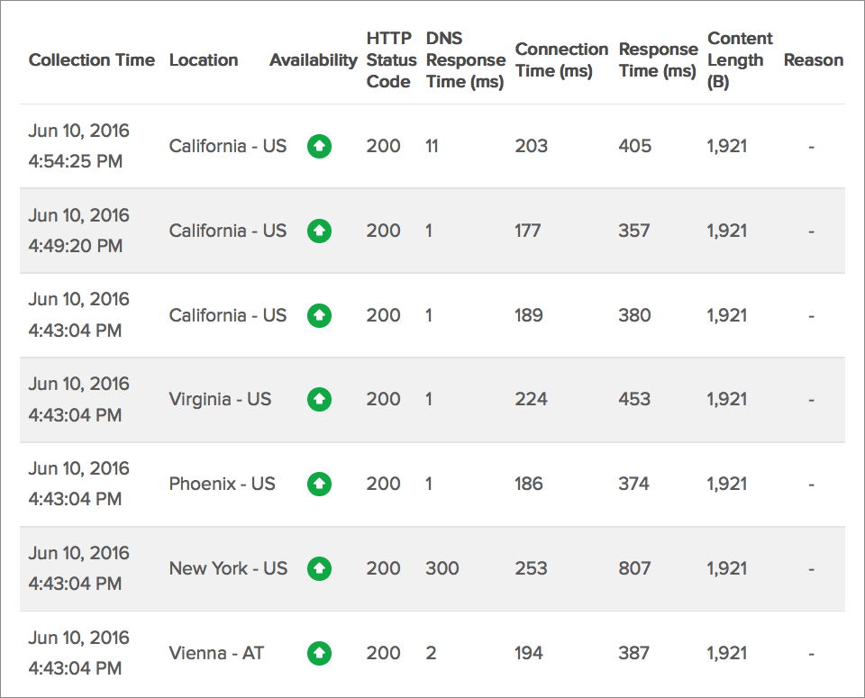 Website Response Time Split-up Website Response Time Split-up