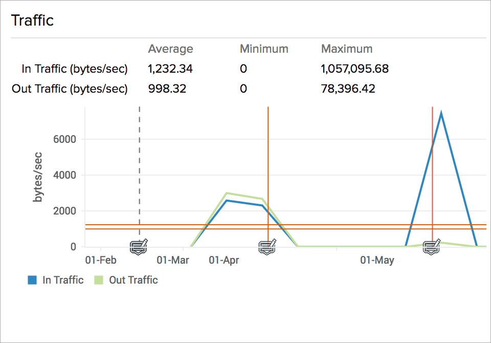 load balancer traffic