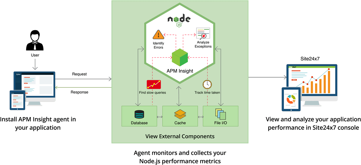 Node.js monitoring - How it Works How it Works