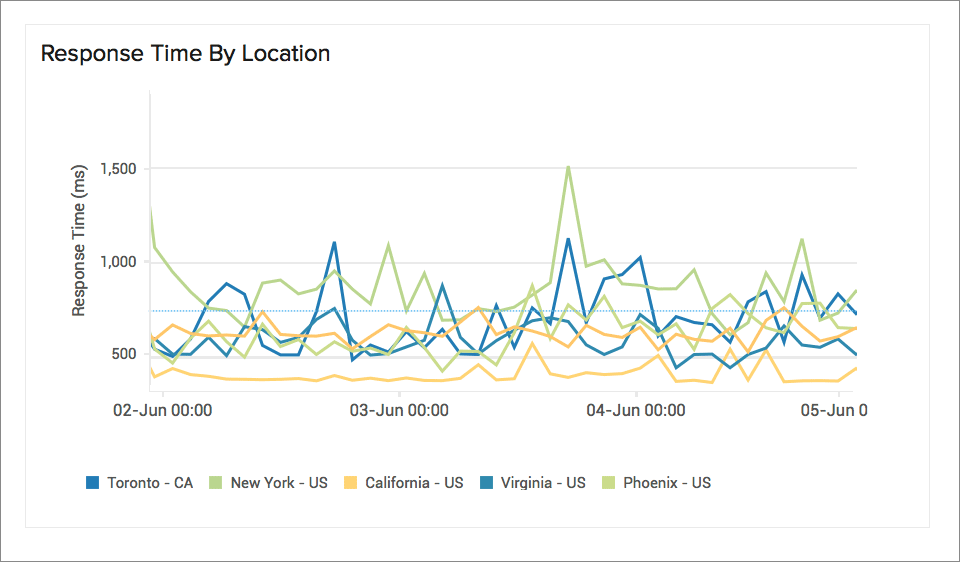 Website Response Time by Location Website Response Time by Location