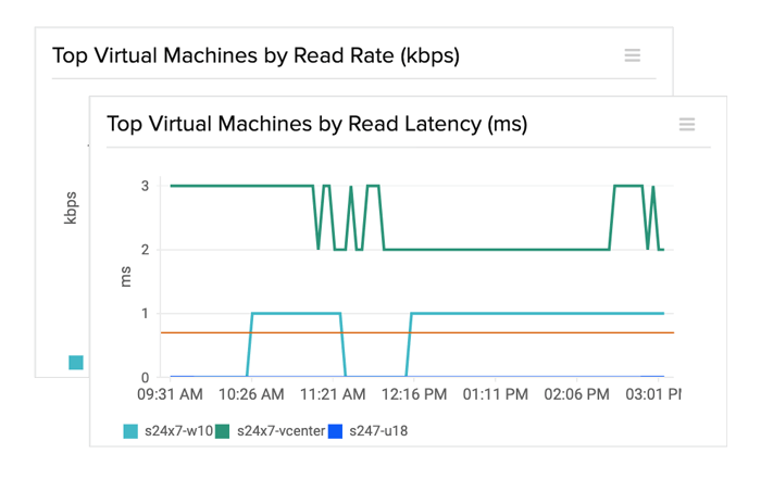 Identify top VMs that use resources